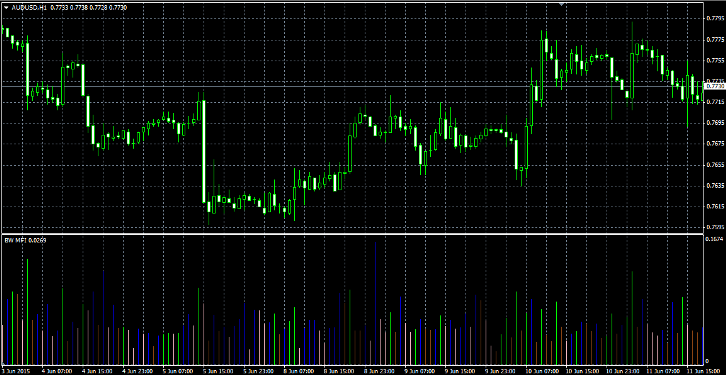 Market Facilitation Index